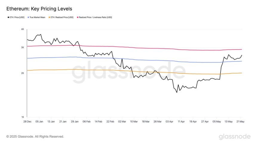 Ethereum surpasses major prices – data points to the ,900 level as a bullish trigger