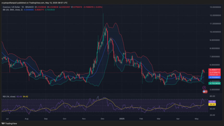 COSMOS Price Prediction 2025-2031: Will Atom recover ATH?