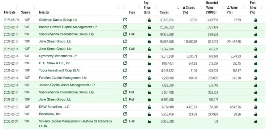Goldman Sachs has raised its Bitcoin stock by 28% and currently holds .4 billion in IBIT