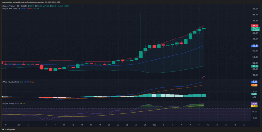 Monero Price Prowiction 2025-2031: Should I buy XMR now?