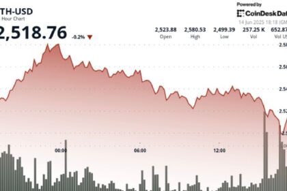 ETH Whales and Sharks accumulate 1.49m ETH in 30 days as retail retreats