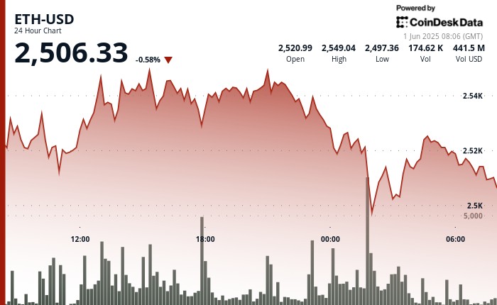 ETH prices could fall below ,500 at the whale exit and bounce back over key level