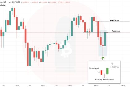 Ethereum signals uptrends with major candlestick patterns, will the rally continue?