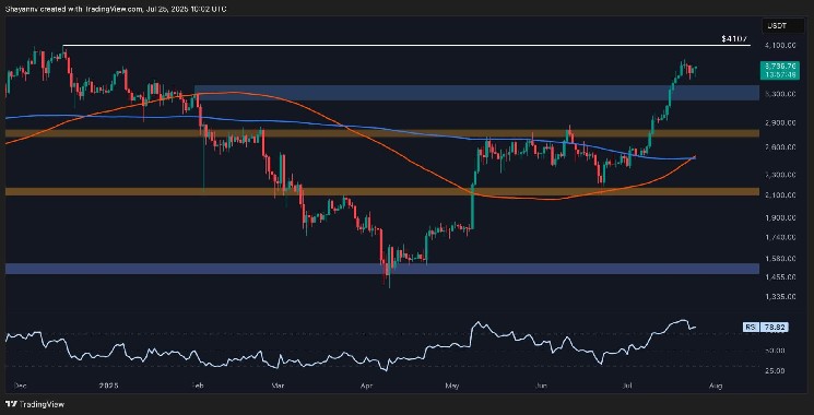 Is ETH ready to break through the K barrier?