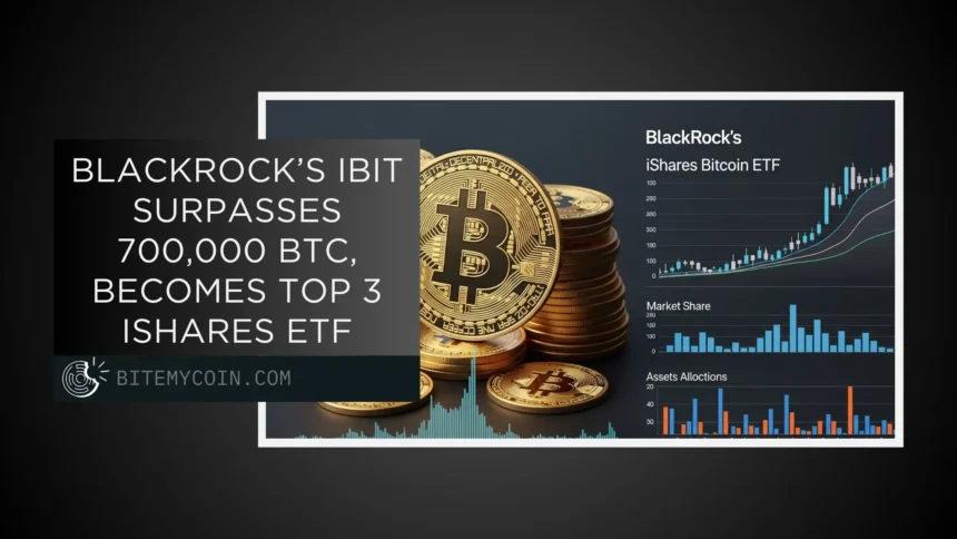 BlackRock’s IBIT surpasses 700,000 BTC, making it the top 3 iSharesETF