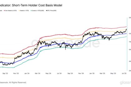 If momentum is retained, Bitcoin’s next key level is 6,000, GlassNode says