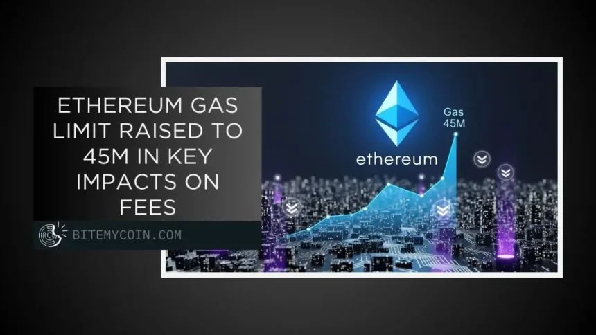 The Ethereum gas limit, which rose due to a significant impact on costs, has risen to 45m