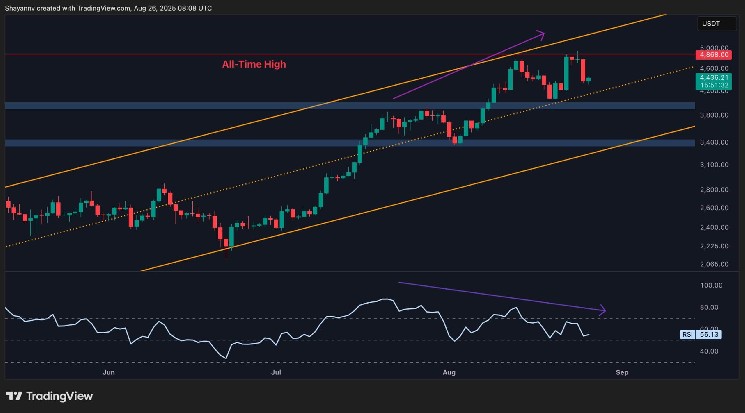 Has ETH’s momentum declined following ATH?