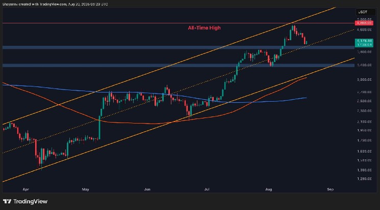 This important support lies between ETH and deeper losses