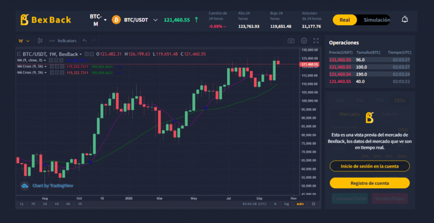 Is Bitcoin worth buying now that it’s over 0,000? Is Bitcoin worth buying now that it’s over 0,000?