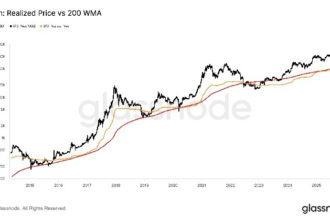 A key trend in Bitcoin suggests there is still plenty of room for the price to run