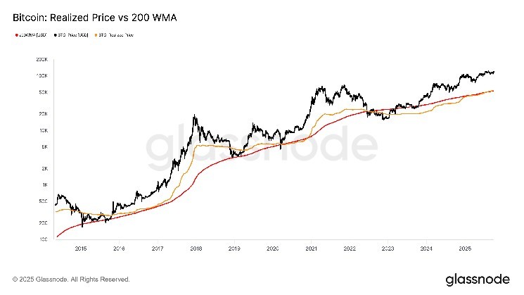 A key trend in Bitcoin suggests there is still plenty of room for the price to run