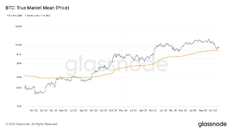 These three indicators show that Bitcoin has found strong support near ,000 These three indicators show that Bitcoin has found strong support near ,000